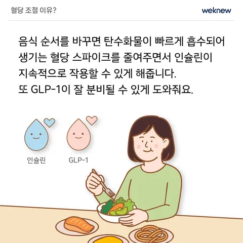 먹는 순서만 바꿔도 혈당이 달라진다? 5장. 혈당 조절 이유. 음식 섭취 순서를 바꾸면 탄수화물이 빠르게 흡수되어 생기는 혈당 스파이크를 줄이고 인슐린이 지속적으로 작용할 수 있게 해줍니다. 또 GLP-1이 잘 분비될 수 있도록 돕습니다.