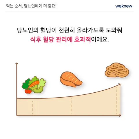 먹는 순서만 바꿔도 혈당이 달라진다? 4장. 먹는 순서, 당뇨인에게 더 중요!. 당뇨인의 혈당이 천천히 올라가도록 도와줘 식후 혈당 관리에 효과적이에요.
