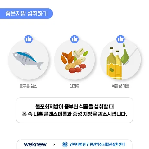 이상지질혈증 예방하기 4장. 좋은지방 섭취하기. (그림) 등푸른 생선, 견과류, 식물성 기름 등 불포화지방이 풍부한 식품을 섭취할 시 몸 속 나쁜 콜레스테롤과 중성 지방을 감소시킵니다.