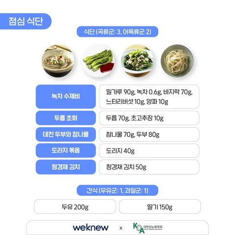 봄에 먹기 좋은 1일 당뇨식단 3장. 점심 식단. - 식단(곡류군: 3, 어육류군 2) : 녹차 수제비 - 밀가루 90g, 녹차 0.6g, 바지락 70g, 느타리버섯 10g, 양파 10g 두릅 초회 - 두릅 70g, 초고추장 10g 데친 두부와 참나물 - 참나물 70g, 두부 80g 도라지볶음 - 도라지 40g 청경채 김치 - 청경채 김치 50g - 간식(우유군: 1, 과일군: 1) : 두유 200g, 딸기 150g