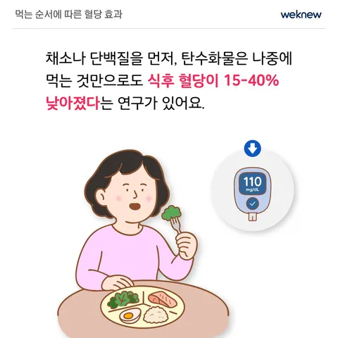 먹는 순서만 바꿔도 혈당이 달라진다? 2장. 먹는 순서에 따른 혈당 효과. 채소나 단백질을 먼저, 탄수화물은 나중에 먹는 것만으로도 식후 혈당이 15-40% 낮아졌다는 연구가 있어요.