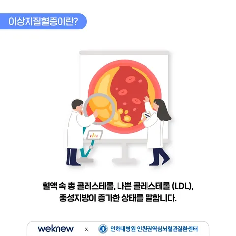 이상지질혈증 예방하기 2장. 이상지질혈증이란?. 혈액 속 총 콜레스테롤, 나쁜 콜레스테롤 (LDL), 중성지방이 증가한 상태를 말합니다.