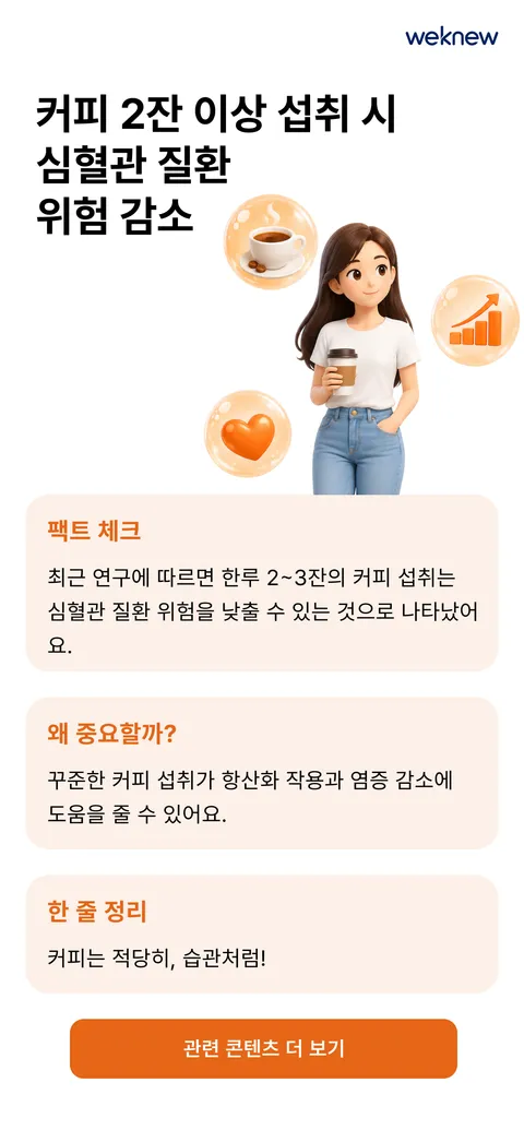 커피 2잔 이상 섭취 시 심혈관 질환 위험 감소 — 커피 섭취와 심혈관 위험의 연구 결과를 짚고, 적당한 습관으로 한 줄 정리합니다